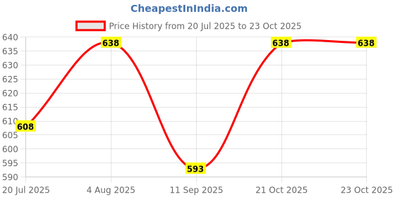 flipkart.com kohip Boxing Thai Focus Punching Mitts-Leatherette Training\ Karate, Muay Thai Kicking Shield kohip Price History Graph from 20 Jul 2025 to 23 Oct 2025