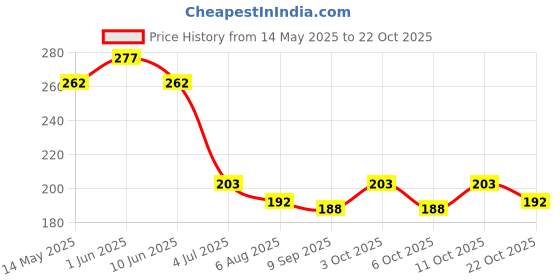 flipkart.com arrowmax BOXING WRAP HAND BANDAGE GYM GLOVES WITH WRIST SUPPORT BRACE MEN WOMEN Boxing Gloves arrowmax Price History Graph from 14 May 2025 to 22 Oct 2025
