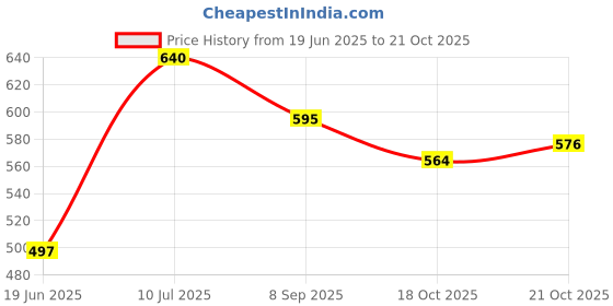 flipkart.com nxt Boxinggame nxt Price History Graph from 19 Jun 2025 to 20 Oct 2025