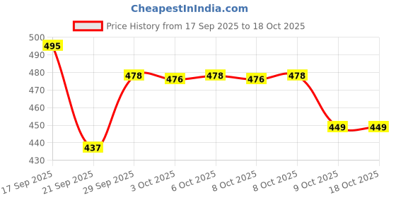 flipkart.com boxito Koi Koi Kawaii Leak Proof Lunch Box 3 Containers Lunch Box boxito Price History Graph from 17 Sep 2025 to 18 Oct 2025