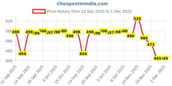 flipkart.com boxito Steel Leak Proof Lunch Box 3 Containers Lunch Box boxito Price History Graph from 12 Sep 2025 to 30 Nov 2025