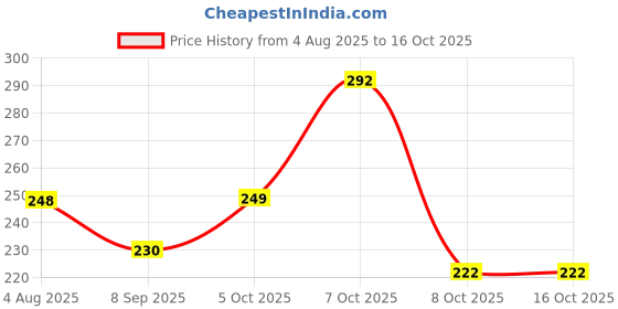 flipkart.com Boxn 123 500 lx Camera LED Light Price History Graph from 4 Aug 2025 to 16 Oct 2025