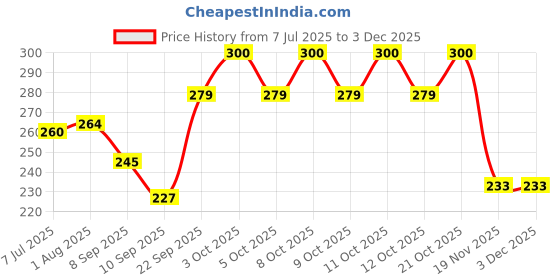flipkart.com boxn 2 L Water Beautiful Unbreakable Jug with 4 Pieces Glass Set Red Jug Bottle Glass Set boxn Price History Graph from 7 Jul 2025 to 2 Dec 2025