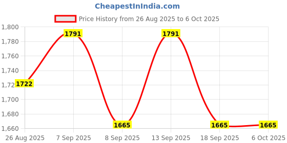 flipkart.com BOXNUBE 4 Port PCI-E RS232 Serial DB9 Card PCI Express Card for PC Network Interface Card Price History Graph from 26 Aug 2025 to 5 Oct 2025