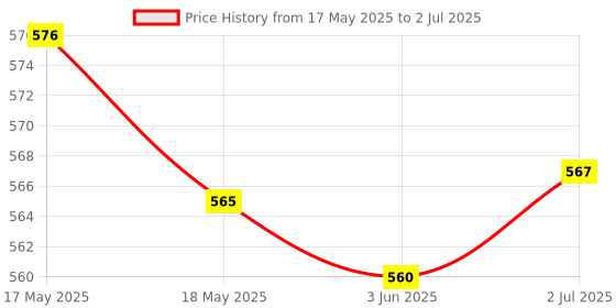 flipkart.com BOXNUBE USB 2.0 to HDMI Adapter for Multiple Monitors Smart Switch Price History Graph from 17 May 2025 to 2 Jul 2025