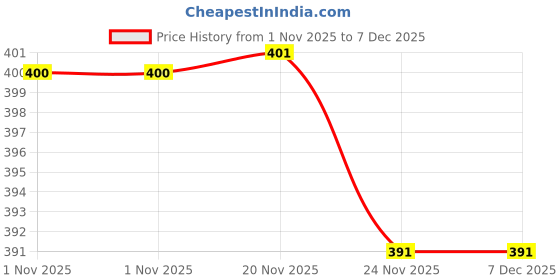 flipkart.com BOXO Fedora Hat Price History Graph from 1 Nov 2025 to 7 Dec 2025