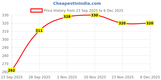 flipkart.com BOXO HAT Price History Graph from 23 Sep 2025 to 5 Dec 2025