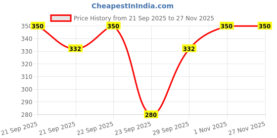 flipkart.com BOXO hat Price History Graph from 21 Sep 2025 to 27 Nov 2025