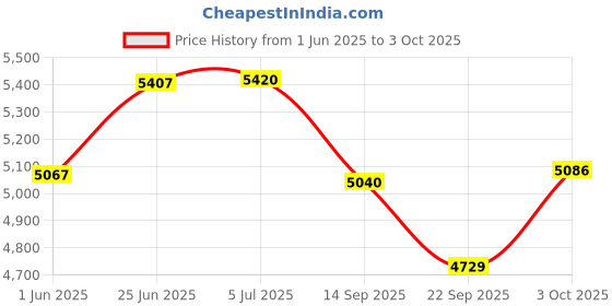 flipkart.com hornflow Boxo Inflatable (IND*04) Kids Pool with Spray Water Slide With Pump Inflatable Swimming Pool hornflow Price History Graph from 1 Jun 2025 to 3 Oct 2025