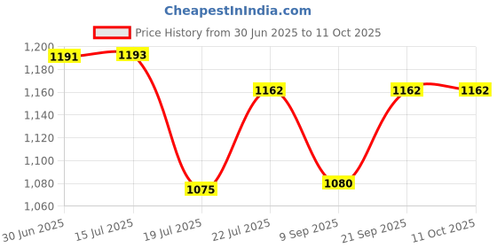 flipkart.com Boxtron Mobile Battery For IPhone Iphone 11 Price History Graph from 30 Jun 2025 to 11 Oct 2025
