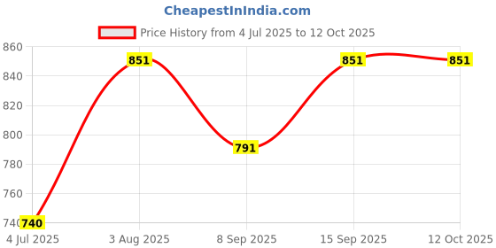flipkart.com Boxtron Mobile Battery For Oppo A12, A7,A5, A11k, A5S, A3S, Realme C1, Realme 2 Oppo A3S,A5,A7,Realme 3 / 4320mAh / BIS Certifid / 180 days Warranty Price History Graph from 4 Jul 2025 to 12 Oct 2025