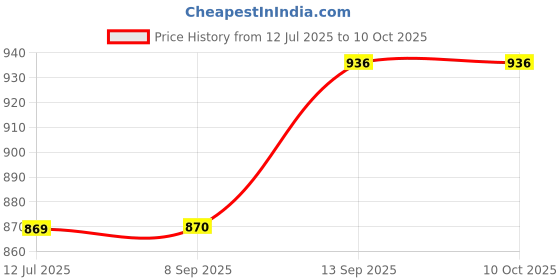 flipkart.com Boxtron Mobile Battery For Original BLP851 battery for Oppo A74/A54 (5G) 5000mAh Capacity / 3.85 V / Lithium Polymer / 180 Days Replacement Warranty Price History Graph from 12 Jul 2025 to 9 Oct 2025