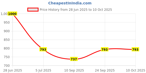 flipkart.com Boxtron Mobile Battery For Original Mobile Battery for Vivo B-M3, Y50, Y30, Y30i , (6 months Best replacement Guarantee) MADE IN INDIA - BIS Approved Price History Graph from 28 Jun 2025 to 10 Oct 2025