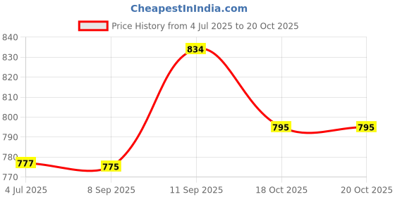 flipkart.com Boxtron Mobile Battery For Original Vivo Y52s / Vivo Y31 (2021) / Vivo Y51 (2020) B-O8 – 5000mAh. 3.85V, BIS Approved, MADE IN INDIA, 6 month Replacement Warranty Price History Graph from 4 Jul 2025 to 18 Oct 2025