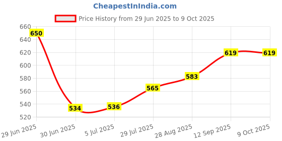 flipkart.com Boxtron Mobile Battery For Original Xiaomi Mi 5X Mi A1 Redmi Note 5A Mi Redmi Y1 Redmi Price History Graph from 29 Jun 2025 to 8 Oct 2025