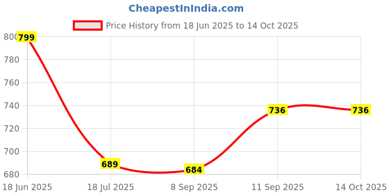 flipkart.com Boxtron Mobile Battery For Original Xiaomi Mi Redmi Xiaomi Redmi 5A BN34 Price History Graph from 18 Jun 2025 to 14 Oct 2025