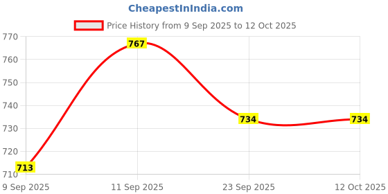flipkart.com Boxtron Mobile Battery For Original Xiaomi Poco M2 Pro, Redmi Note 10 Pro, Redmi Note 10 Pro Max, MI Note 9 Pro, MI Note 9 Pro Max(Li-Polymer, 3.87 V, 5020 mAh, Original) Price History Graph from 9 Sep 2025 to 12 Oct 2025