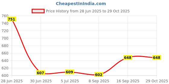 flipkart.com Boxtron Mobile Battery For Original Xiaomi Redmi 6A - BN37 3000 mAh Battery Capacity 180 Day's Replacement Warranty Price History Graph from 28 Jun 2025 to 29 Oct 2025