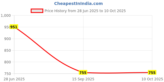 flipkart.com Boxtron Mobile Battery For Original Xiaomi Redmi MI Note 11/11S BN5D 5000mAh Capacity, 3.85 V, with 180 Days warranty Price History Graph from 28 Jun 2025 to 10 Oct 2025