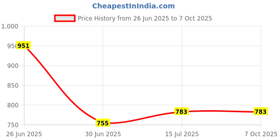flipkart.com Boxtron Mobile Battery For Original Xiaomi Redmi Note 10/10s Bn59 3.85V, 5000mAh Battery Capacity, 180 Days Replacement Warranty Price History Graph from 26 Jun 2025 to 7 Oct 2025