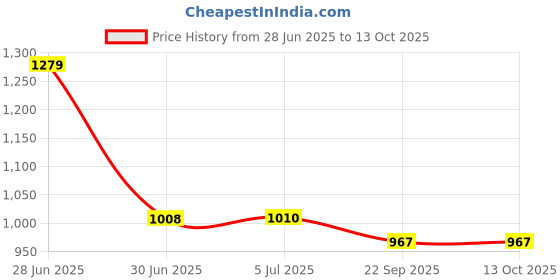 flipkart.com Boxtron Mobile Battery For WT510 / Nokia C21 Plus / 3.85 W / 5000mAh Battery Capacity / 180 Days Warranty Price History Graph from 28 Jun 2025 to 13 Oct 2025