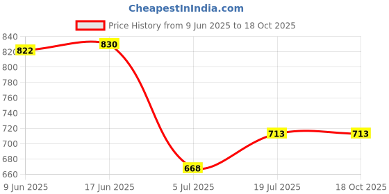 flipkart.com Boxtron Mobile Battery ForBLP615 Oppo A37 Price History Graph from 9 Jun 2025 to 18 Oct 2025