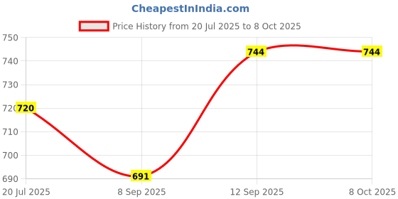 flipkart.com Boxtron Mobile Battery ForOriginal Oppo A15 / A15s / A3S (BLP817) / 4250mAh Capacity / 3.85V / Lithium Polymer Battery / 180 days Replacement Warranty Price History Graph from 20 Jul 2025 to 7 Oct 2025