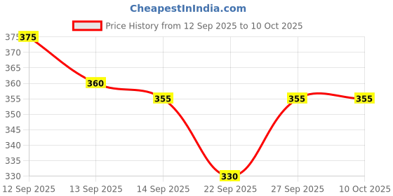 flipkart.com boxwind Multipurpose Foldable Laptop Table Plastic Portable Laptop Table boxwind Price History Graph from 12 Sep 2025 to 10 Oct 2025