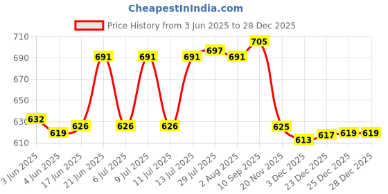 flipkart.com boxzie Corrugated Cardboard 3 Ply Corrugated Box Size -LxWxH-7.5x4x1.25 Inches pack of 100 box Packaging Box boxzie Price History Graph from 3 Jun 2025 to 27 Dec 2025