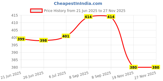 flipkart.com boxzie Pizza Box Cardboard 10 Pack of 10X10X1.5 Inch White Pizza Boxes – Ideal for Takeout and Delivery Packaging Box boxzie Price History Graph from 21 Jun 2025 to 27 Nov 2025