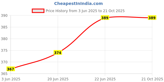flipkart.com boxzie Triple Wall Carton Cardboard 12X4X3 Inch 3-Ply Corrugated Boxes – 25 Pack for Safe Shipping and Storage Packaging Box boxzie Price History Graph from 3 Jun 2025 to 21 Oct 2025
