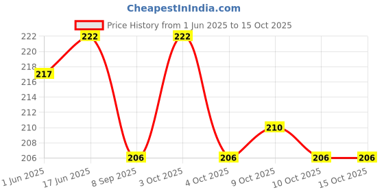 flipkart.com rfdecor boy and girl both digital reprint clip board exam pad (14 x 10 Inches) rfdecor Price History Graph from 1 Jun 2025 to 15 Oct 2025