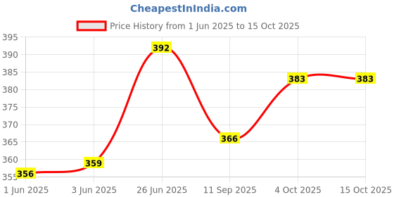 flipkart.com ritkru BOY BABIES RED SWING Swings SMALL ritkru Price History Graph from 1 Jun 2025 to 14 Oct 2025