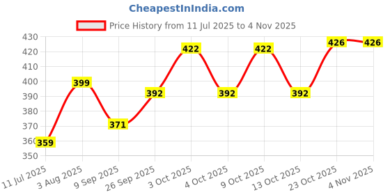 flipkart.com develixir natural cosmetics Boy baby Bath powder : for skin lightening, even tone packed with rose, Licorice arjuna, green grams, red & white sandal wood, vetiver, & Ayurvedic herbs extracts develixir natural cosmetics Price History Graph from 11 Jul 2025 to 3 Nov 2025