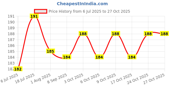 flipkart.com ramya beauty care Boy Baby Shower Cap | Child Kids Bath Cap | Baby Head Protector Cap ramya beauty care Price History Graph from 6 Jul 2025 to 26 Oct 2025