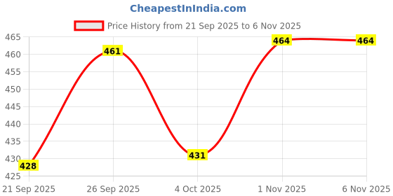 flipkart.com elfactory Boy Hand Puppet For Montessori Early Education Hand Puppets Hand Puppets elfactory Price History Graph from 21 Sep 2025 to 5 Nov 2025