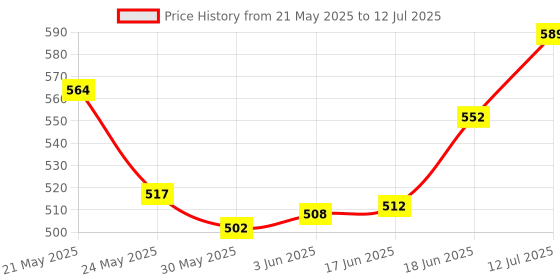 flipkart.com pecan Boy-M Mic Auxiliary Omnidirectional Microphone For Mobile & DSLR Audio Recorder Mic Mobile and camera voice recorder pecan Price History Graph from 21 May 2025 to 12 Jul 2025