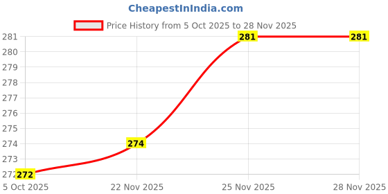 flipkart.com ndenterprise boy printed 3 in 1 Baby Bed, Baby Bedding for New Born & Carry Nest, Cotton Sleeping Bag ndenterprise Price History Graph from 5 Oct 2025 to 28 Nov 2025