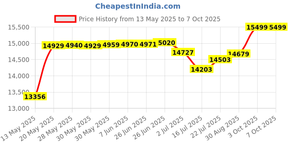 flipkart.com boya BOYAMIC Wireless Lavalier Microphone for iPhone Android Type C Smartphone Microphone boya Price History Graph from 13 May 2025 to 6 Oct 2025