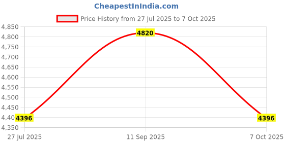 flipkart.com BOYA BY -HM100 Camera Microphone Price History Graph from 27 Jul 2025 to 7 Oct 2025