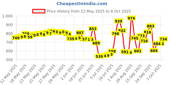 flipkart.com boya By-m1 3.5mm Electret Condenser Microphone with 1/4" Adapter for Smartphones, DSLR, Camcorders Microphone boya Price History Graph from 12 May 2025 to 7 Oct 2025