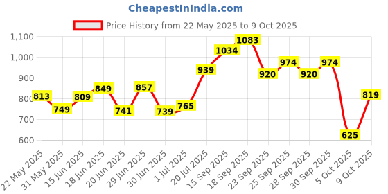 flipkart.com boya BY-M1 3.5mm Lavalier Condenser Mic Microphone boya Price History Graph from 22 May 2025 to 9 Oct 2025