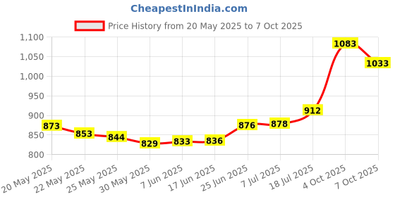 flipkart.com boya BY-M1 mount ph100 Omnidirectional Lavalier Condenser Microphone boya Price History Graph from 20 May 2025 to 7 Oct 2025
