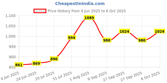 flipkart.com BOYA BY M1 Omnidirectional Lavalier Microphone for Canon Nikon Sony DSLR Camcorder Audio Recorders iPhone 6 5S 5 4S 4 Camera Microphone Price History Graph from 4 Jun 2025 to 6 Oct 2025