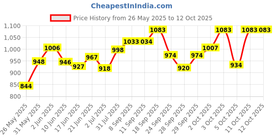 flipkart.com boya BY-M1 Omnidirectional With Mount 2 Condenser Camera Mic 20ft Audio Cable Microphone boya Price History Graph from 26 May 2025 to 12 Oct 2025