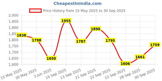 flipkart.com boya BY-M1 Pro Omnidirectional Lavalier Condenser Microphone with Gain control, Headphone-out, Noise cancellation for Smartphone DSLR Camera Camcorder Audio Recorder YouTube(20ft Cable) Microphone boya Price History Graph from 15 May 2025 to 30 Sep 2025