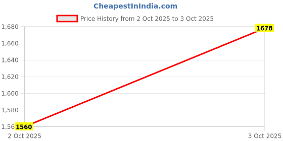 flipkart.com boya BY-M1 PRO WITH MOUNT2 MICROPHONE Microphone boya Price History Graph from 2 Oct 2025 to 3 Oct 2025