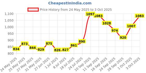 flipkart.com boya BY-M1 with mount1 Omnidirectional Lavalier Condenser Microphone with 6meter cable Microphone boya Price History Graph from 24 May 2025 to 3 Oct 2025