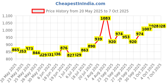 flipkart.com boya BY-M1 with Mount3 for phone and LED Omnidirectional Lav Condenser Microphone boya Price History Graph from 20 May 2025 to 6 Oct 2025