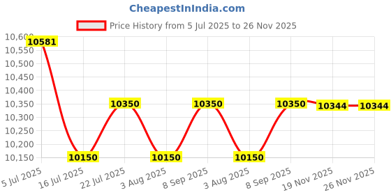 flipkart.com BOYA BY-M1000 PRO Camera Microphone Price History Graph from 5 Jul 2025 to 26 Nov 2025